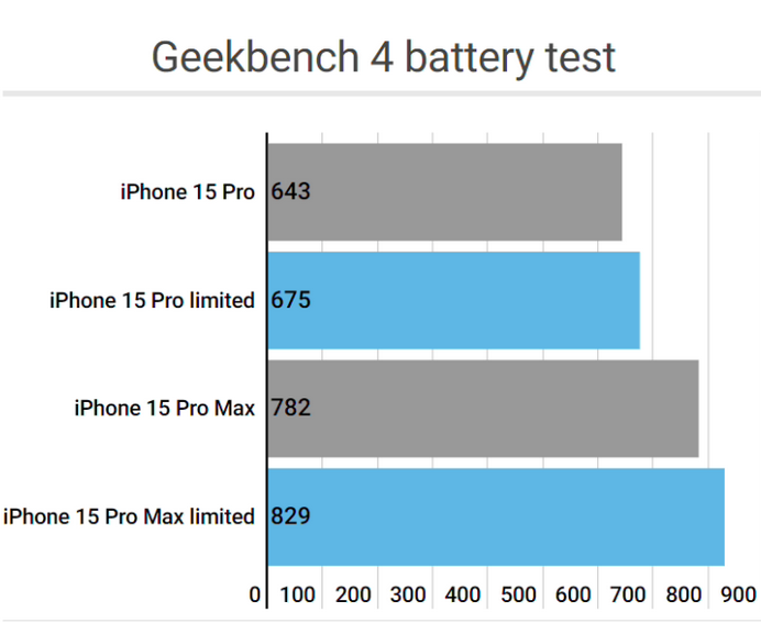 沅陵apple维修站iPhone15Pro的ProMotion高刷功能耗电吗