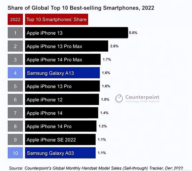 沅陵苹果维修分享:为什么iPhone14的销量不如iPhone13? 