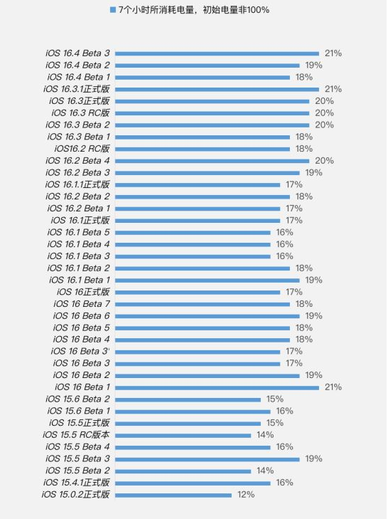 沅陵苹果手机维修分享iOS 16.4 Beta 3续航跑分等测试结果汇总 