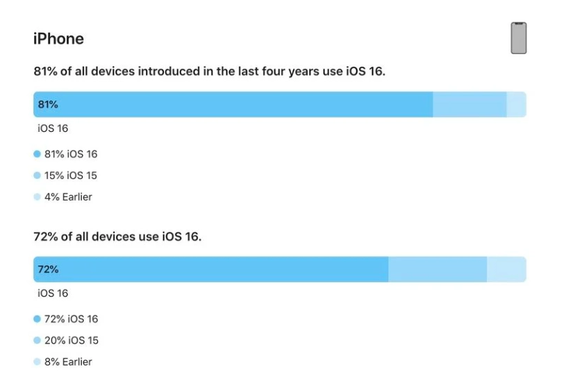 沅陵苹果手机维修分享iOS 16 / iPadOS 16 安装率 