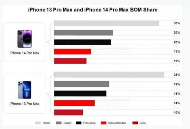 沅陵苹果手机维修分享iPhone 14 Pro的成本和利润 