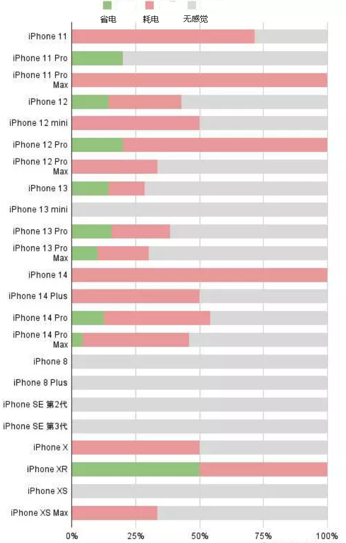 沅陵苹果手机维修分享iOS16.2太耗电怎么办？iOS16.2续航不好可以降级吗？ 