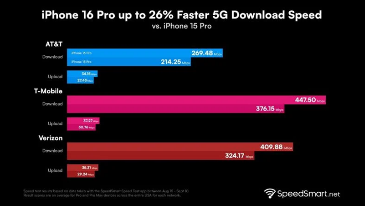 沅陵苹果手机维修分享iPhone 16 Pro 系列的 5G 速度 